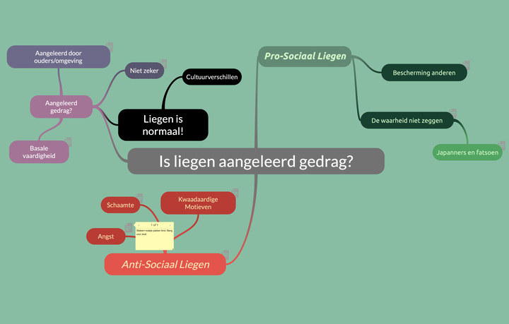 Liegen-Mindmap